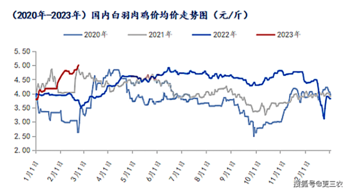 白羽肉雞價(jià)格走勢