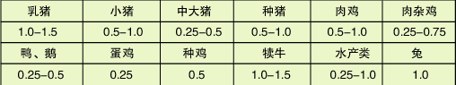 諸壯丁用法用量