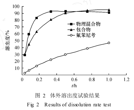 氟苯尼考2